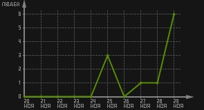 статистика посещаемости страниц автора (посетителей/дата)