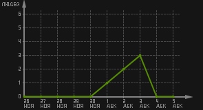 статистика посещаемости страниц автора (посетителей/дата)