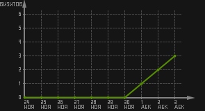 статистика посещаемости страниц автора (визитов/дата)