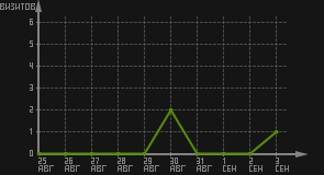 статистика посещаемости страниц автора (визитов/дата)