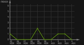 статистика посещаемости страниц автора (посетителей/дата)