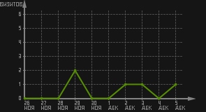 статистика посещаемости страниц автора (визитов/дата)