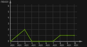 статистика посещаемости страниц автора (посетителей/дата)