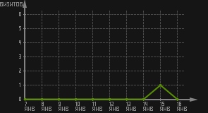 статистика посещаемости страниц автора (визитов/дата)