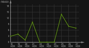 статистика посещаемости страниц автора (посетителей/дата)