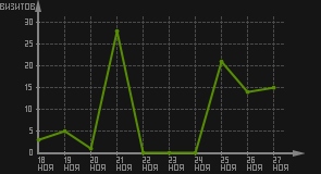 статистика посещаемости страниц автора (визитов/дата)