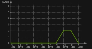 статистика посещаемости страниц автора (посетителей/дата)