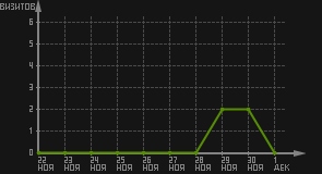 статистика посещаемости страниц автора (визитов/дата)