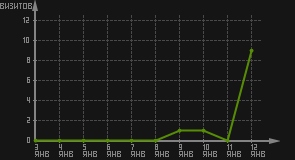 статистика посещаемости страниц автора (визитов/дата)