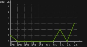 статистика посещаемости страниц автора (визитов/дата)