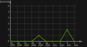 статистика посещаемости страниц автора (визитов/дата)