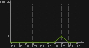 статистика посещаемости страниц автора (визитов/дата)