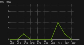 статистика посещаемости страниц автора (визитов/дата)
