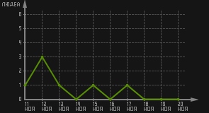 статистика посещаемости страниц автора (посетителей/дата)