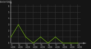 статистика посещаемости страниц автора (визитов/дата)