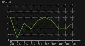 статистика посещаемости страниц автора (посетителей/дата)