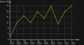статистика посещаемости страниц автора (визитов/дата)