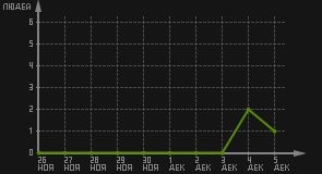 статистика посещаемости страниц автора (посетителей/дата)