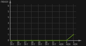 статистика посещаемости страниц автора (посетителей/дата)
