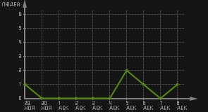 статистика посещаемости страниц автора (посетителей/дата)