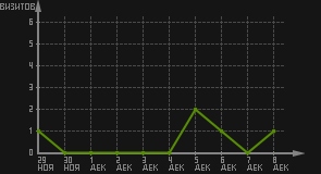 статистика посещаемости страниц автора (визитов/дата)