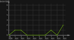 статистика посещаемости страниц автора (визитов/дата)