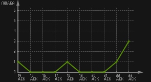 статистика посещаемости страниц автора (посетителей/дата)