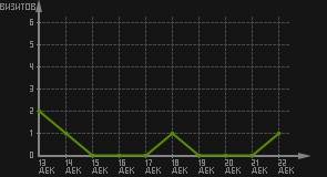 статистика посещаемости страниц автора (визитов/дата)