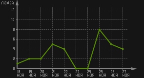 статистика посещаемости страниц автора (посетителей/дата)
