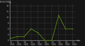 статистика посещаемости страниц автора (визитов/дата)