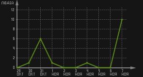 статистика посещаемости страниц автора (посетителей/дата)