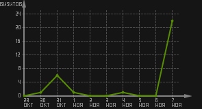 статистика посещаемости страниц автора (визитов/дата)
