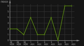 статистика посещаемости страниц автора (посетителей/дата)