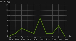 статистика посещаемости страниц автора (визитов/дата)
