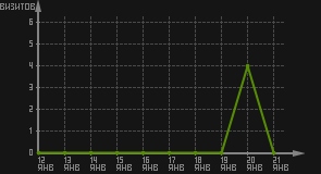 статистика посещаемости страниц автора (визитов/дата)