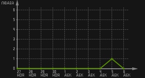статистика посещаемости страниц автора (посетителей/дата)