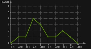 статистика посещаемости страниц автора (посетителей/дата)