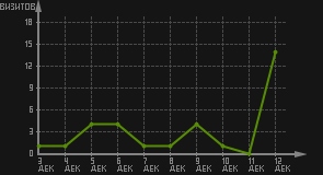 статистика посещаемости страниц автора (визитов/дата)