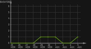 статистика посещаемости страниц автора (визитов/дата)