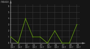 статистика посещаемости страниц автора (посетителей/дата)