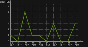 статистика посещаемости страниц автора (визитов/дата)