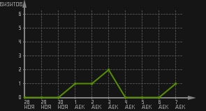 статистика посещаемости страниц автора (визитов/дата)