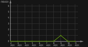 статистика посещаемости страниц автора (посетителей/дата)