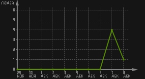 статистика посещаемости страниц автора (посетителей/дата)