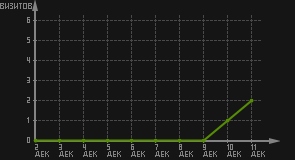 статистика посещаемости страниц автора (визитов/дата)