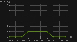 статистика посещаемости страниц автора (визитов/дата)