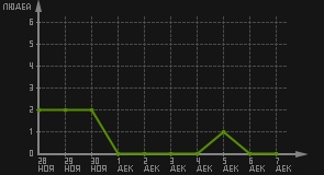статистика посещаемости страниц автора (посетителей/дата)