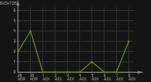 статистика посещаемости страниц автора (визитов/дата)