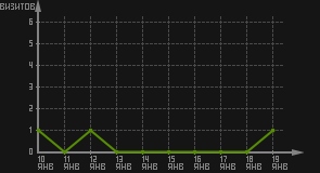 статистика посещаемости страниц автора (визитов/дата)