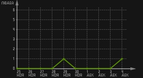 статистика посещаемости страниц автора (посетителей/дата)